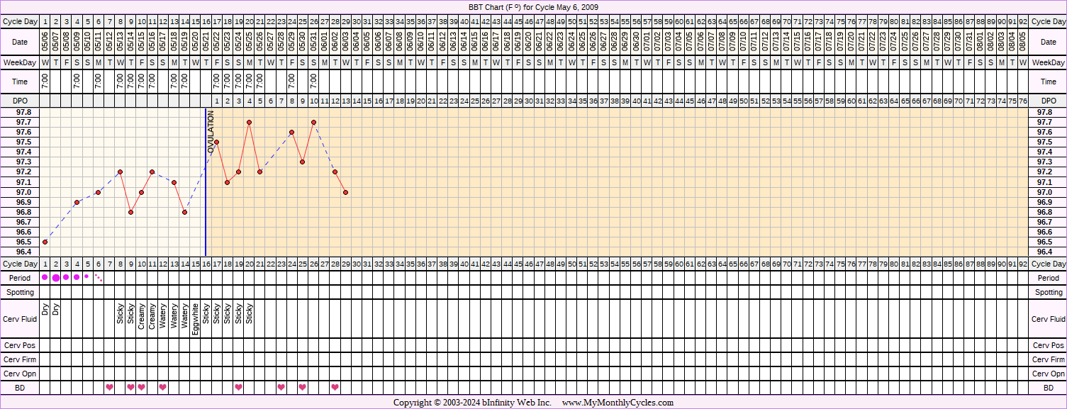 Fertility Chart for cycle May 6, 2009