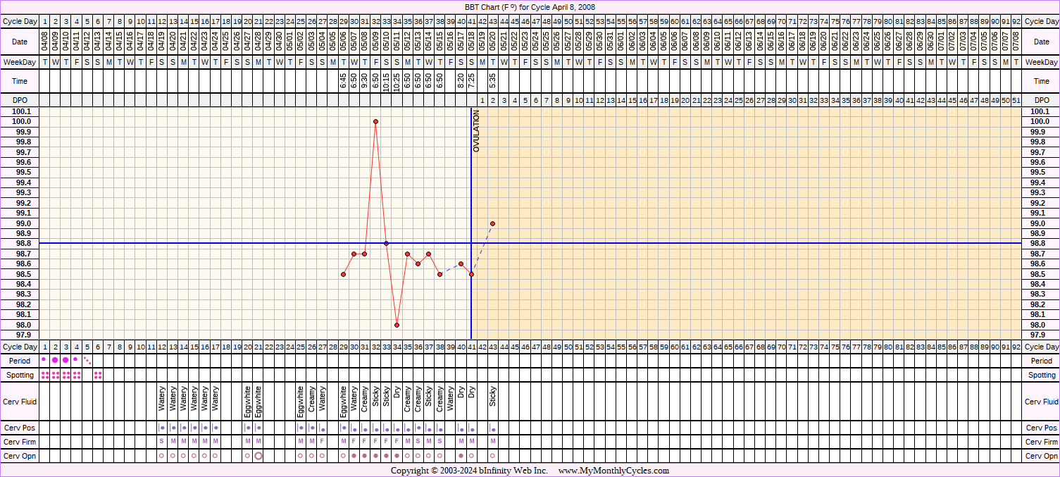 Fertility Chart for cycle Apr 8, 2008