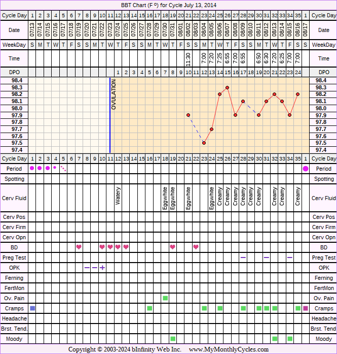 Fertility Chart for cycle Jul 13, 2014, chart owner tags: BFN (Not Pregnant), Ovulation Prediction Kits