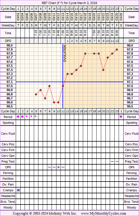 Fertility Chart for cycle Mar 3, 2016, chart owner tags: Ovulation Prediction Kits
