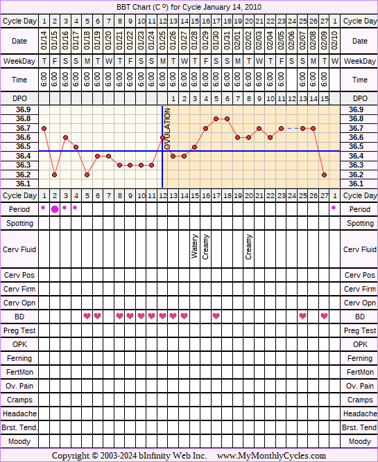 Fertility Chart for cycle Jan 14, 2010, chart owner tags: PCOS