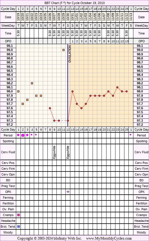 Fertility Chart for cycle Oct 19, 2010