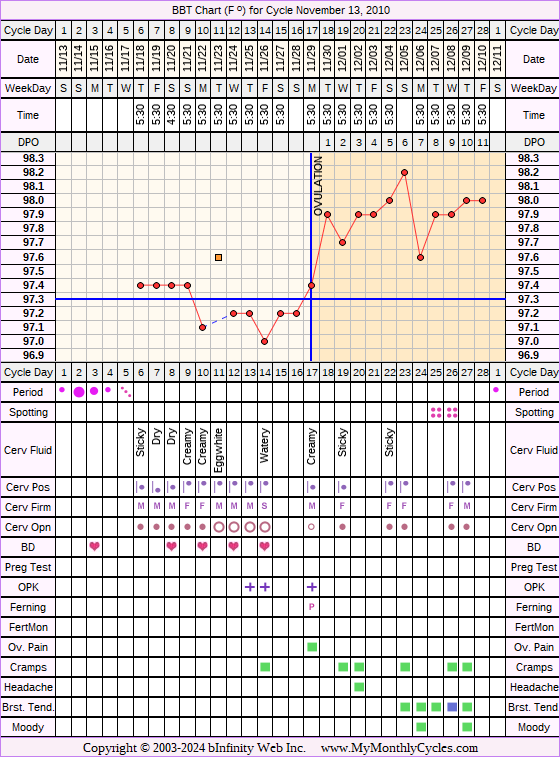 Fertility Chart for cycle Nov 13, 2010