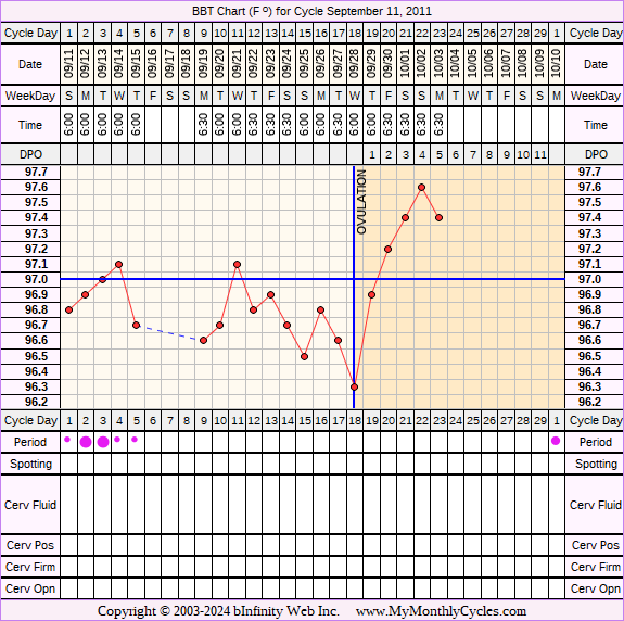 Fertility Chart for cycle Sep 11, 2011, chart owner tags: BFN (Not Pregnant), Ovulation Prediction Kits