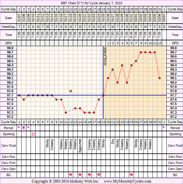 Fertility Chart for cycle Jan 7, 2010, chart owner tags: Biphasic, Fertility Monitor, Ovulation Prediction Kits