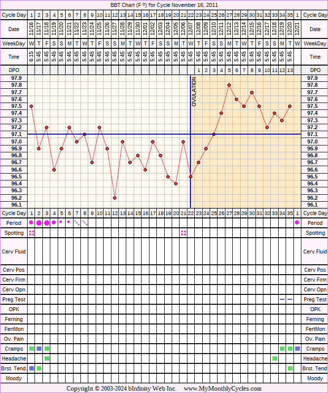 Fertility Chart for cycle Nov 16, 2011, chart owner tags: Ovulation Prediction Kits