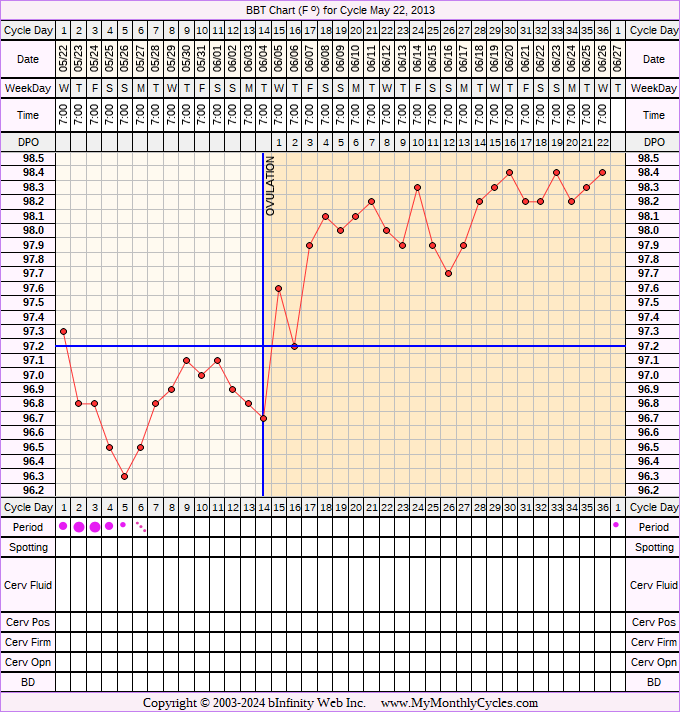 Fertility Chart for cycle May 22, 2013, chart owner tags: BreastFeeding, Miscarriage, Metformin