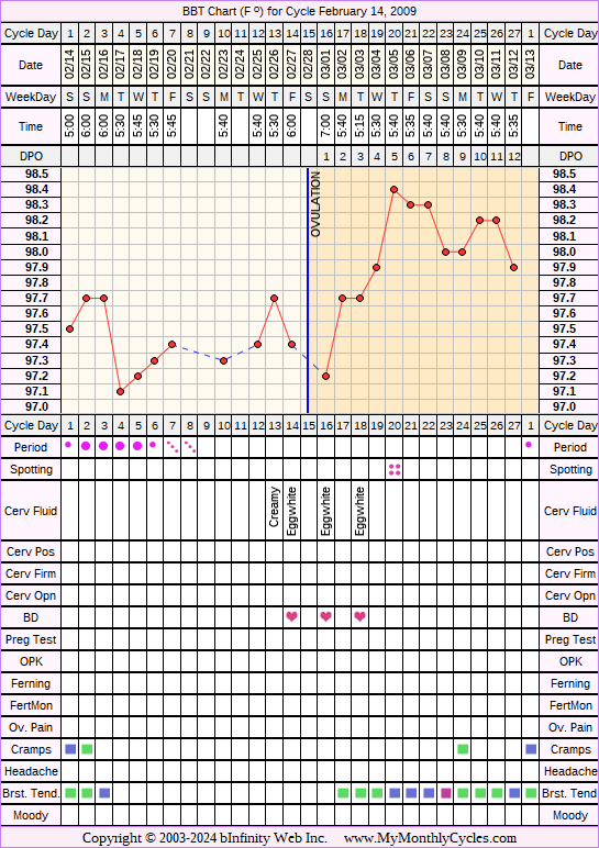 Fertility Chart for cycle Feb 14, 2009, chart owner tags: After the Pill, Ovulation Prediction Kits