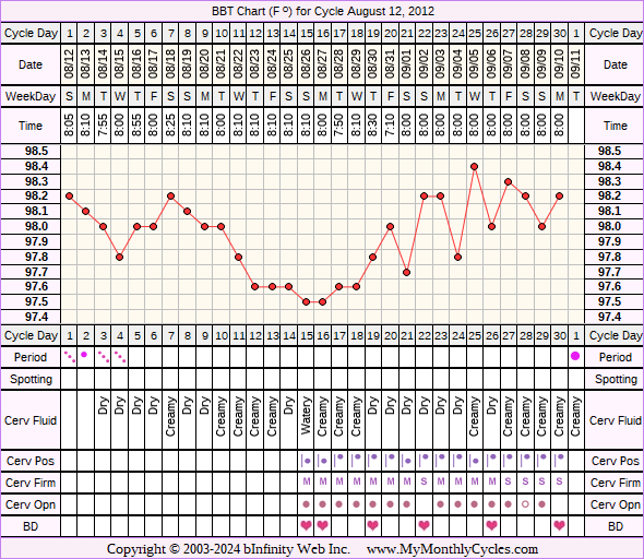 Fertility Chart for cycle Aug 12, 2012, chart owner tags: Biphasic