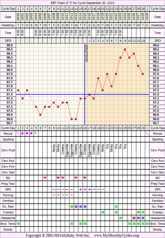 Fertility Chart for cycle Sep 30, 2010, chart owner tags: Miscarriage