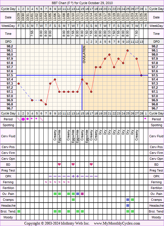 Fertility Chart for cycle Oct 29, 2010