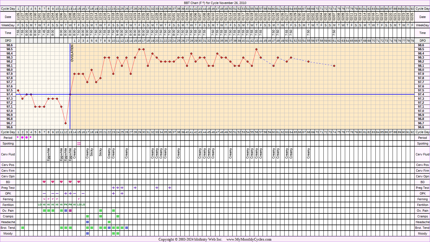 Fertility Chart for cycle Nov 26, 2010, chart owner tags: BFP (Pregnant), Fertility Monitor