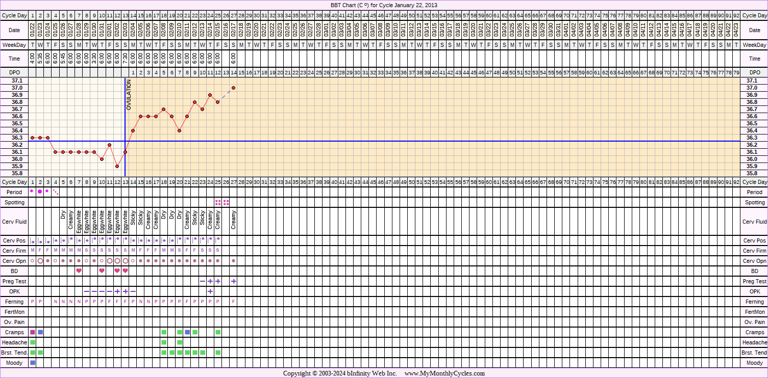 Fertility Chart for cycle Jan 22, 2013, chart owner tags: BFP (Pregnant), Illness, Ovulation Prediction Kits, Other Meds, Triphasic