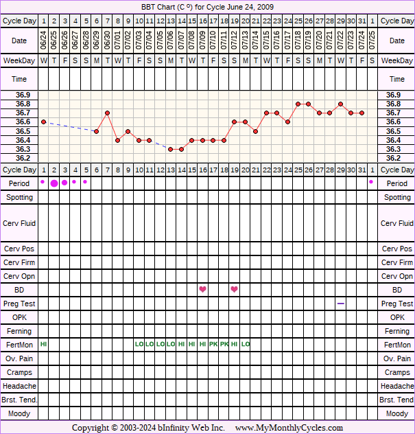 Fertility Chart for cycle Jun 24, 2009, chart owner tags: Fertility Monitor