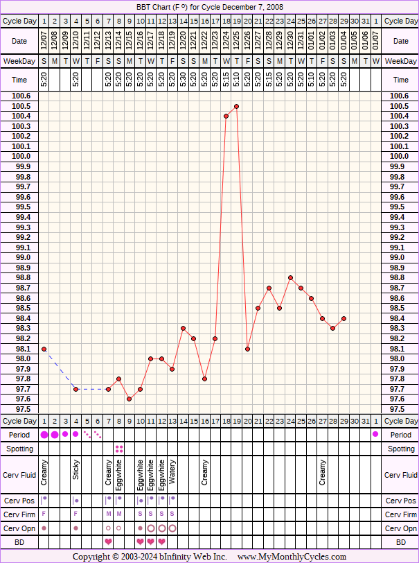 Fertility Chart for cycle Dec 7, 2008, chart owner tags: Hypothyroidism