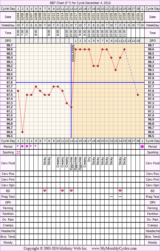 Fertility Chart for cycle Dec 4, 2013