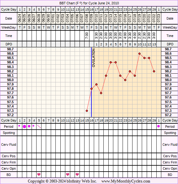 Fertility Chart for cycle Jun 24, 2010