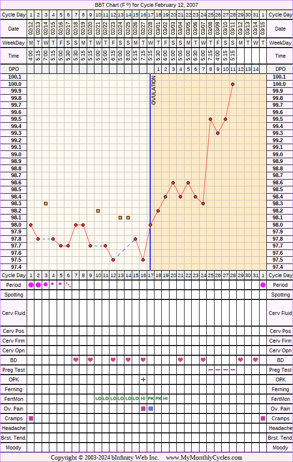 Fertility Chart for cycle Feb 12, 2007, chart owner tags: Fertility Monitor, Ovulation Prediction Kits, Under Weight