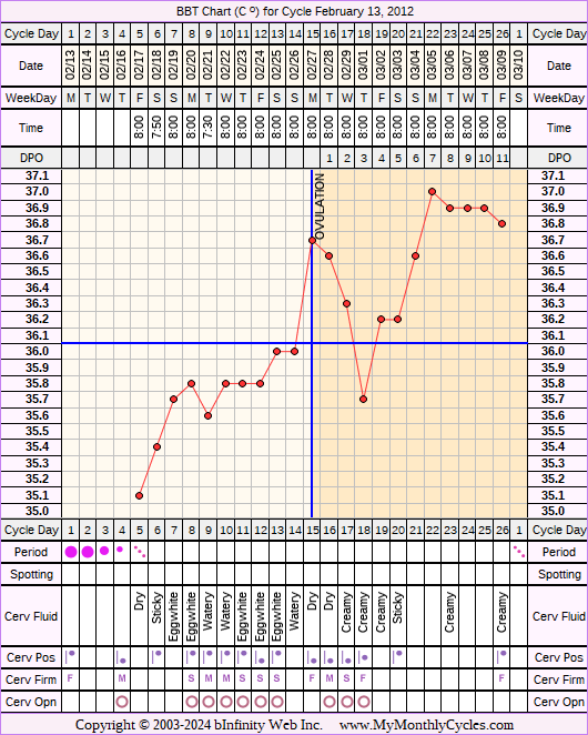 Fertility Chart for cycle Feb 13, 2012