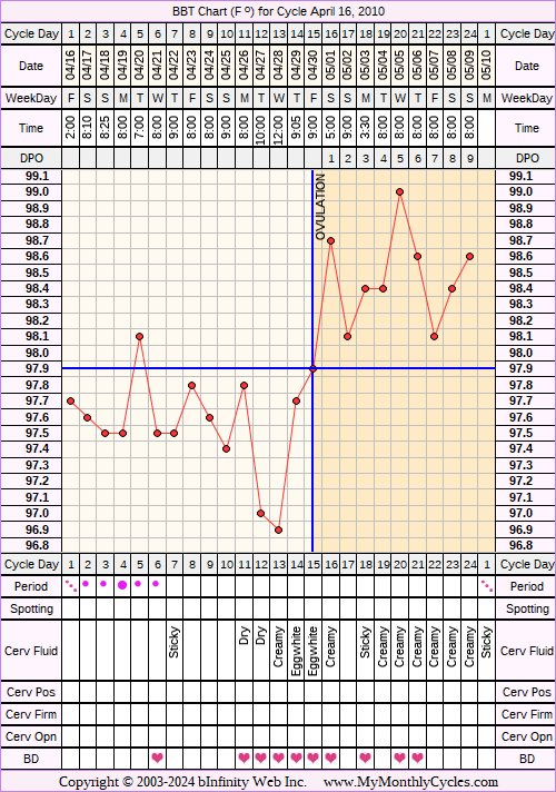 Fertility Chart for cycle Apr 16, 2010, chart owner tags: Ovulation Prediction Kits, Over Weight, Uterine Fibroids