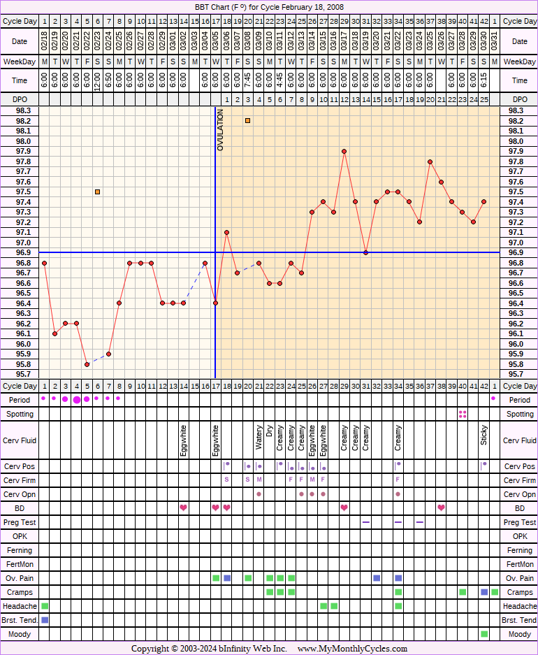 Fertility Chart for cycle Feb 18, 2008, chart owner tags: BFN (Not Pregnant), Triphasic