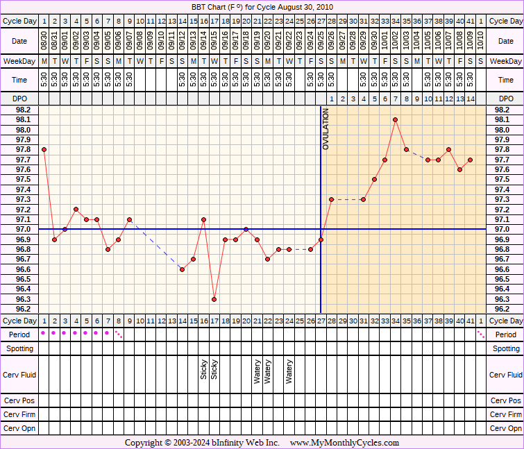 Fertility Chart for cycle Aug 30, 2010