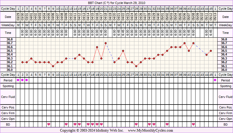 Fertility Chart for cycle Mar 29, 2010