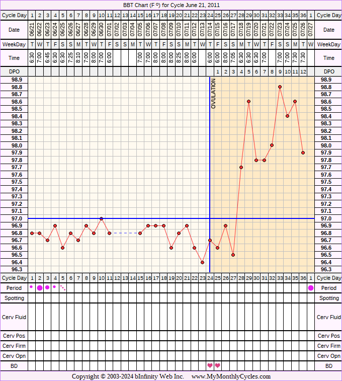 Fertility Chart for cycle Jun 21, 2011, chart owner tags: IUI, Over Weight