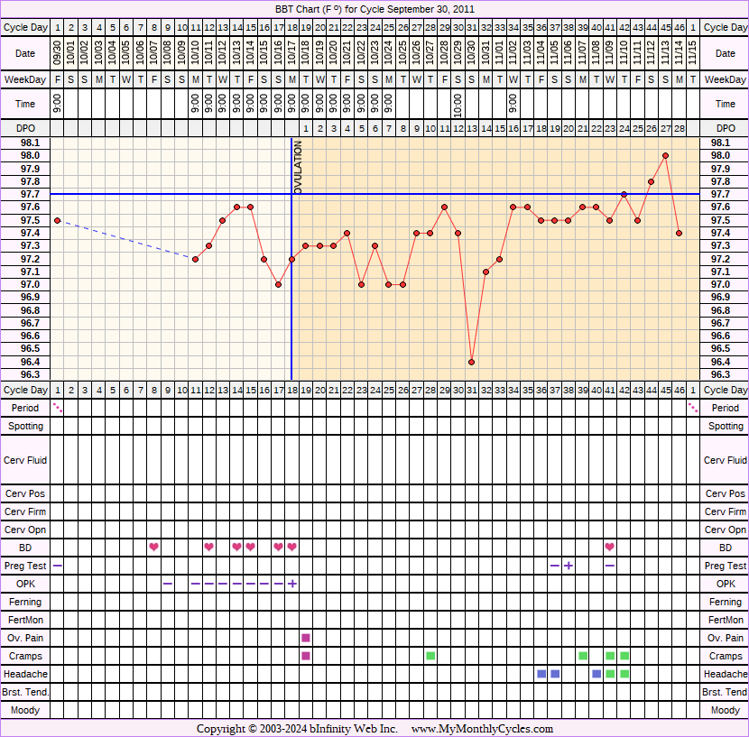 Fertility Chart for cycle Sep 30, 2011, chart owner tags: Metformin, Ovulation Prediction Kits, Over Weight, PCOS