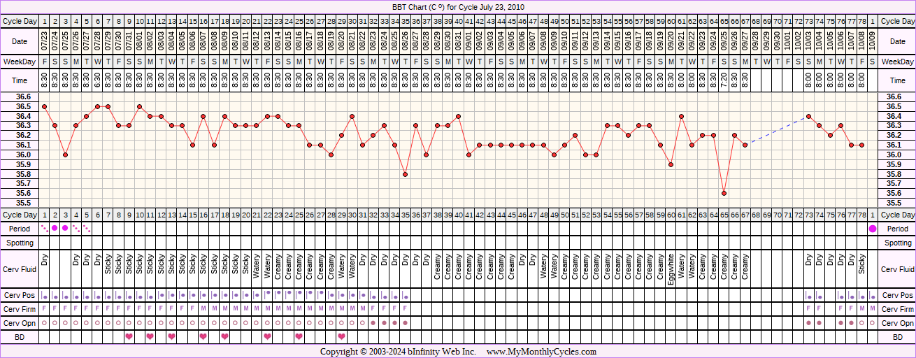 Fertility Chart for cycle Jul 23, 2010, chart owner tags: Over Weight