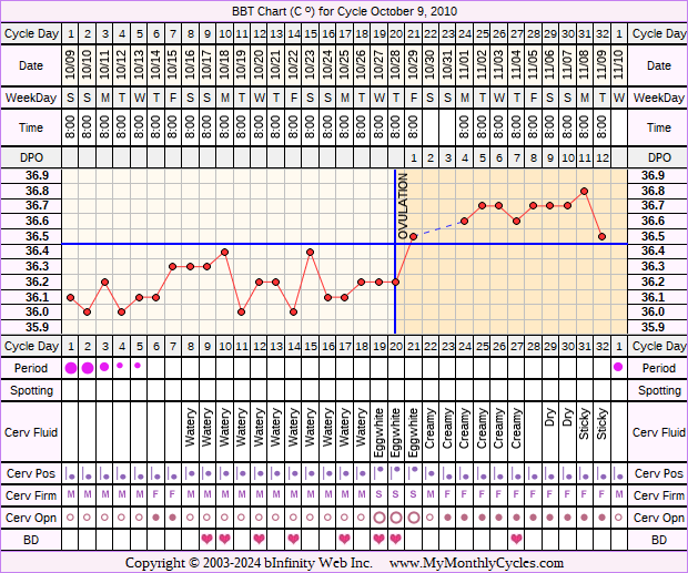 Fertility Chart for cycle Oct 9, 2010, chart owner tags: BFN (Not Pregnant), Clomid, Fertility Monitor, Other Meds, Over Weight, Slow Riser