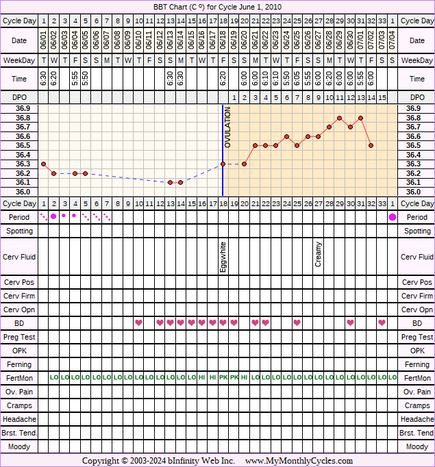 Fertility Chart for cycle Jun 1, 2010, chart owner tags: After the Pill, BFN (Not Pregnant), Fertility Monitor, Ovulation Prediction Kits