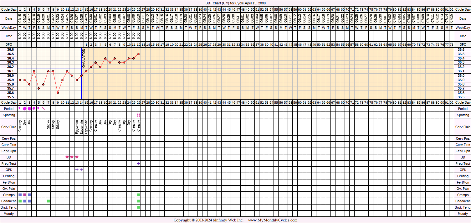 Fertility Chart for cycle Apr 15, 2008, chart owner tags: BFP (Pregnant), Over Weight