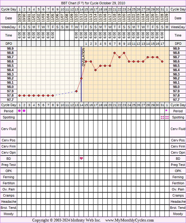 Fertility Chart for cycle Oct 29, 2010, chart owner tags: BFP (Pregnant), IVF, Miscarriage