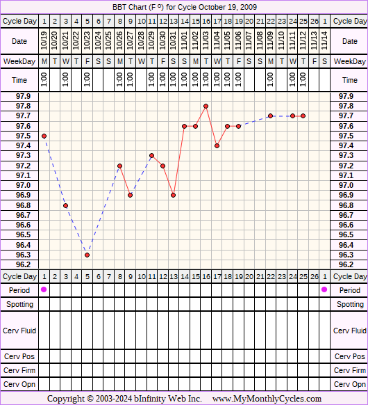 Fertility Chart for cycle Oct 19, 2009, chart owner tags: BFN (Not Pregnant), Fertility Monitor