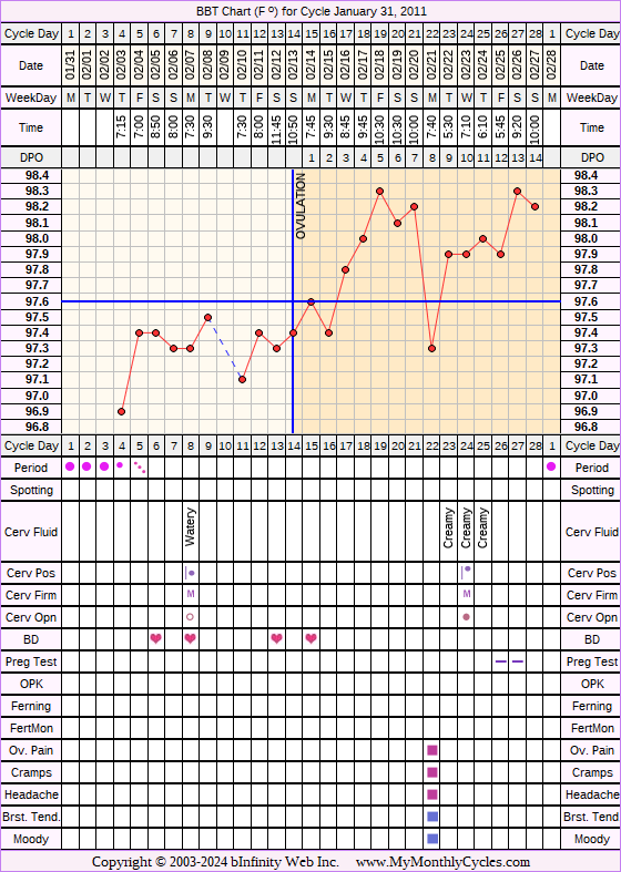 Fertility Chart for cycle Jan 31, 2011, chart owner tags: Clomid