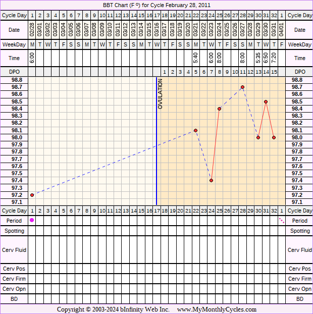 Fertility Chart for cycle Feb 28, 2011