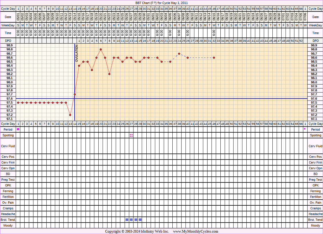 Fertility Chart for cycle May 1, 2011, chart owner tags: BFP (Pregnant)