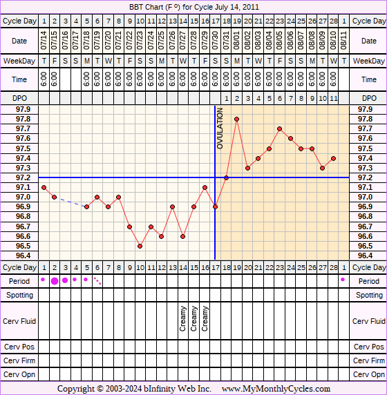 Fertility Chart for cycle Jul 14, 2011, chart owner tags: BFN (Not Pregnant), Ovulation Prediction Kits