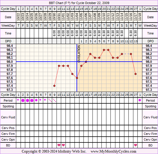 Fertility Chart for cycle Oct 22, 2009