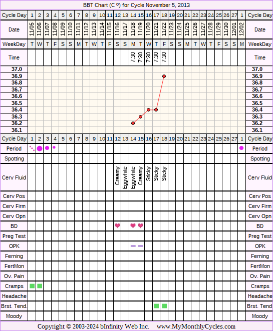Fertility Chart for cycle Nov 5, 2013