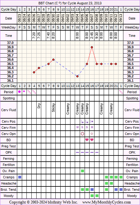 Fertility Chart for cycle Aug 23, 2013, chart owner tags: Anovulatory, BFN (Not Pregnant), Infection, Ovulation Prediction Kits, Stress Cycle