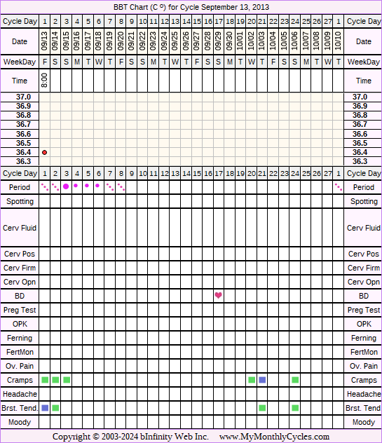 Fertility Chart for cycle Sep 13, 2013, chart owner tags: BFN (Not Pregnant), Stress Cycle