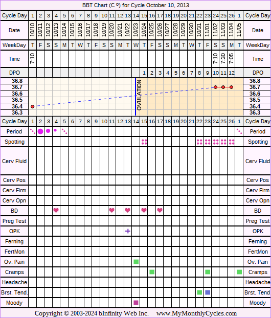Fertility Chart for cycle Oct 10, 2013, chart owner tags: Ovulation Prediction Kits, Short Luteal Phase