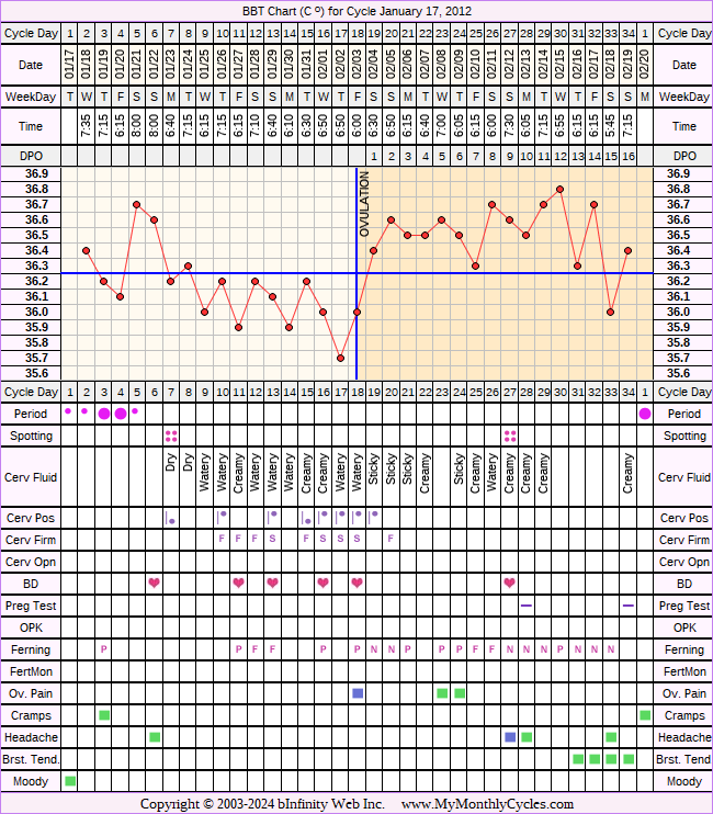 Fertility Chart for cycle Jan 17, 2012, chart owner tags: BFN (Not Pregnant)