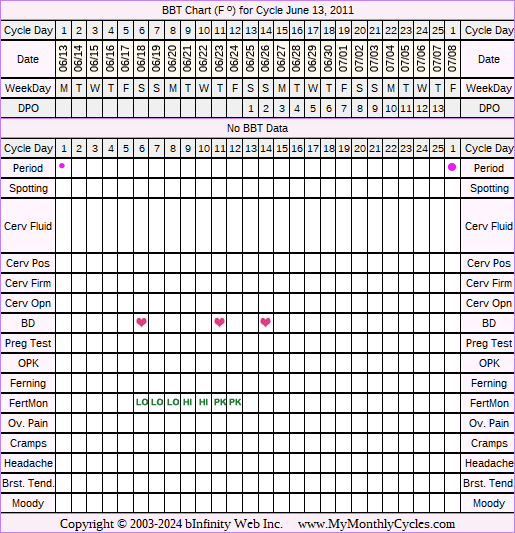 Fertility Chart for cycle Jun 13, 2011, chart owner tags: Fertility Monitor