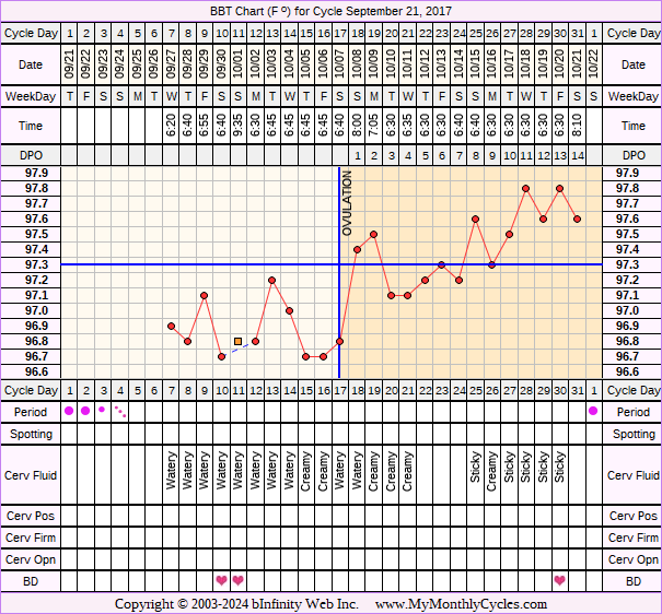 Fertility Chart for cycle Sep 21, 2017, chart owner tags: Ovulation Prediction Kits