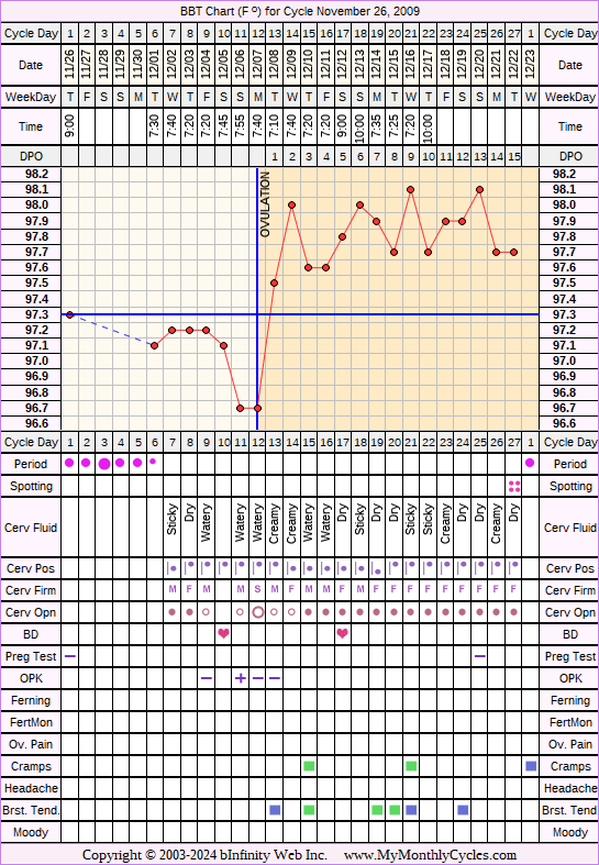Fertility Chart for cycle Nov 26, 2009, chart owner tags: Ovulation Prediction Kits