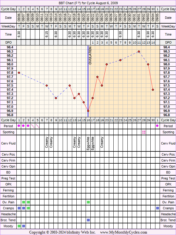 Fertility Chart for cycle Aug 6, 2009