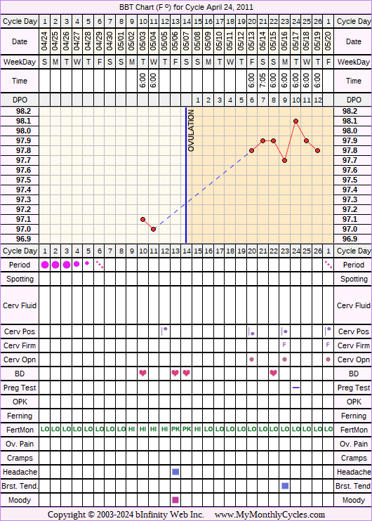 Fertility Chart for cycle Apr 24, 2011, chart owner tags: Fertility Monitor